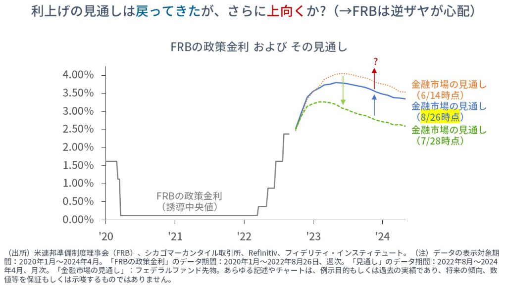 FRBの政策金利およびその見通し