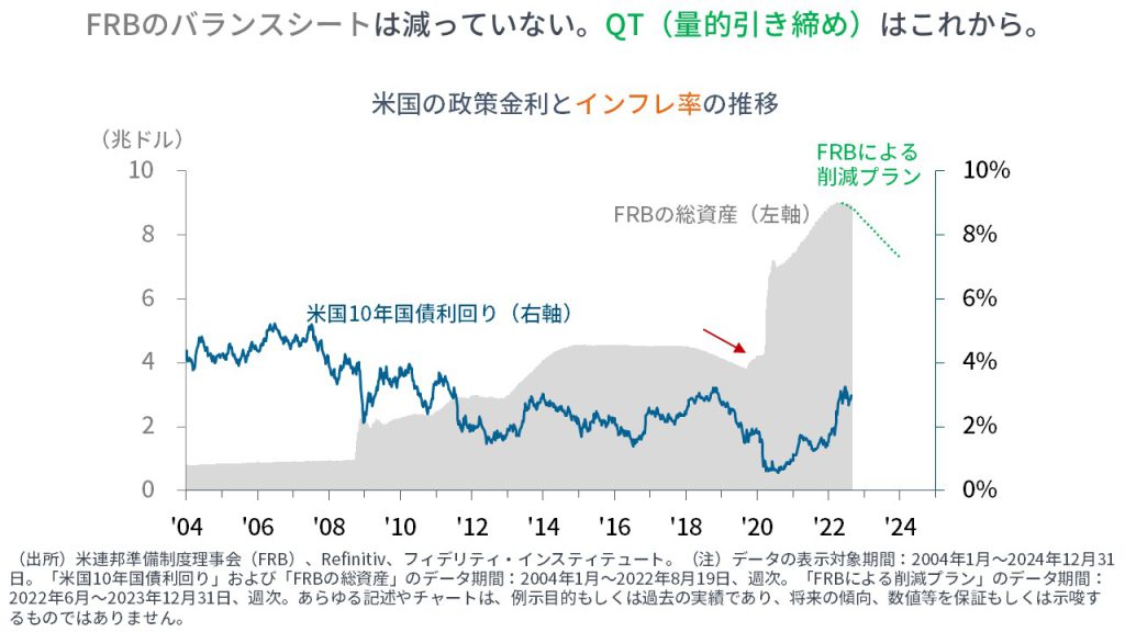 米国の政策金利とインフレ率の推移