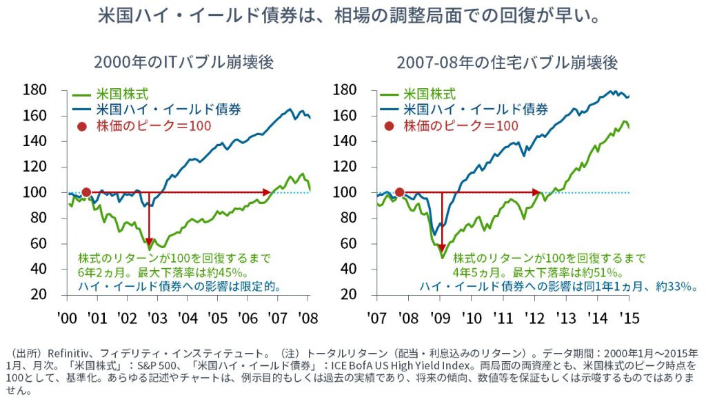 2000年のITバブル崩壊後と2007-08年の住宅バブル崩壊後の米国株式と米国ハイ・イールド債券の推移