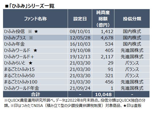 ひふみプラス 安い その他資産とは