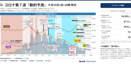東京都のコロナ新規感染者数（第７波）は８日連続で「減少鈍化」　「カラオケ」「居酒屋」発信増（９月14日時点）