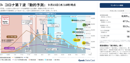 東京都のコロナ新規感染者数（第７波）は９日連続で「減少鈍化」　恐怖指数は下げ止まり（９月15日時点）