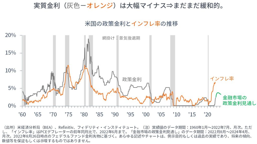 米国の政策金利とインフレ率の推移