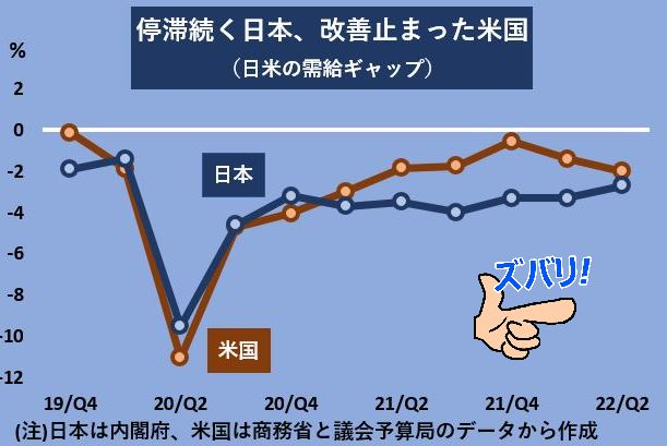日米の需給ギャップ
