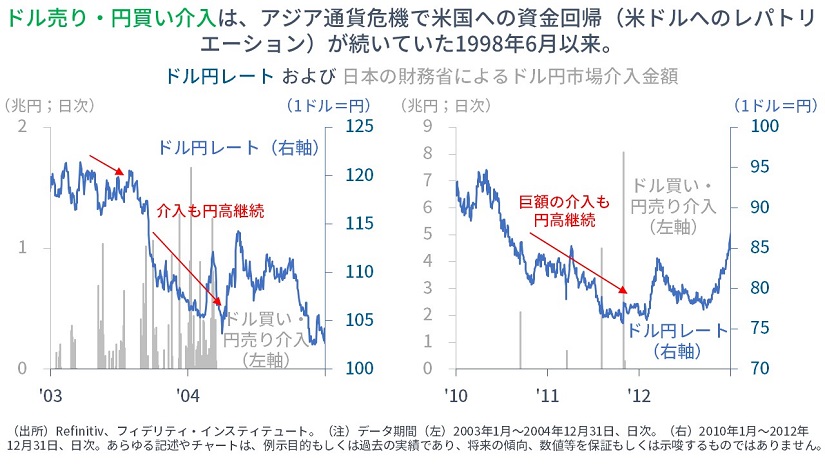 ドル円レートおよび日本の財務省によるドル円市場介入金額（2003年～2012年）