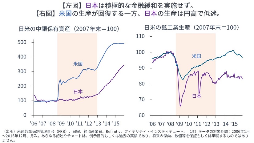 日米の中銀保有資産と鉱工業生産