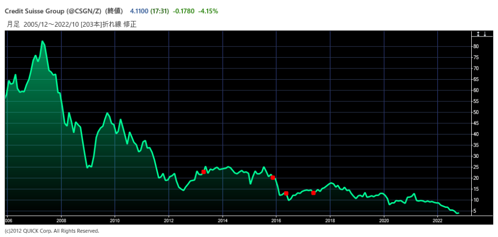 クレディ・スイスの株価