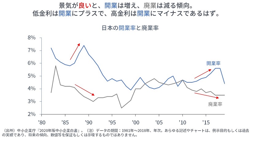 日本の開業率と廃業率