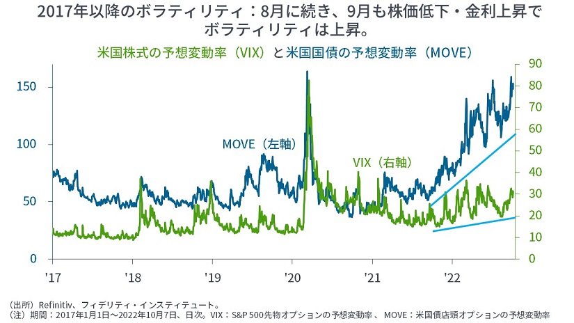 米国株式の予想変動率（VIX）と米国国債の予想変動率（MOVE）