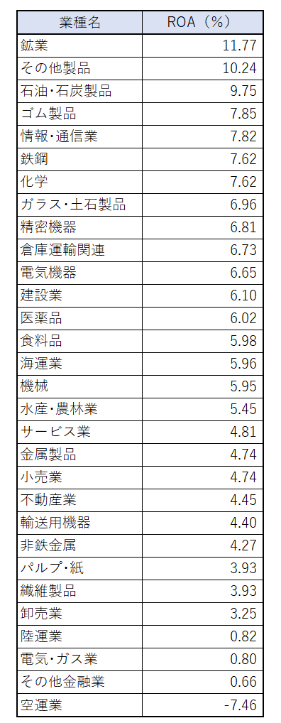 ROAを活用した企業分析とは？ 業種ごとの平均や上位企業も紹介