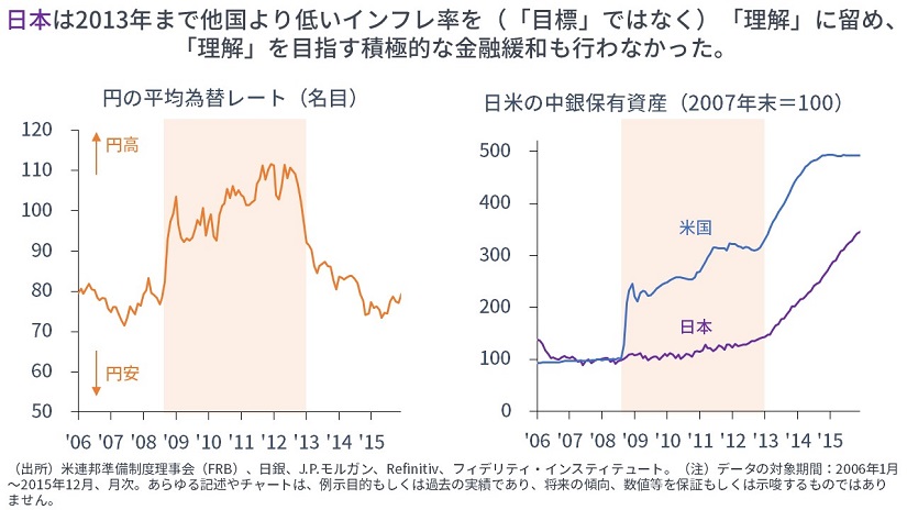 円の平均為替レートと日米の中銀保有資産