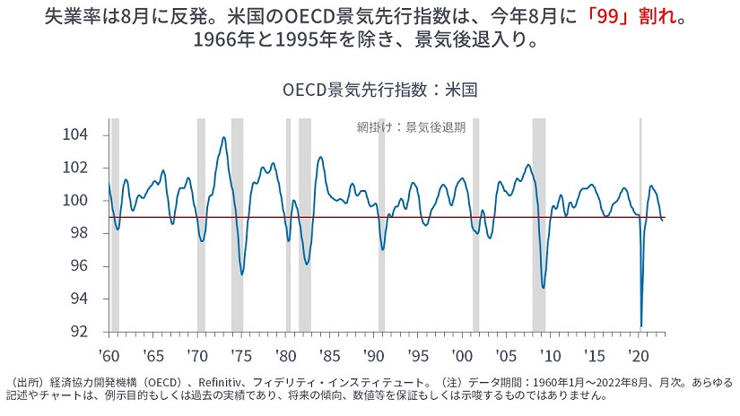 OECD景気先行指数：米国