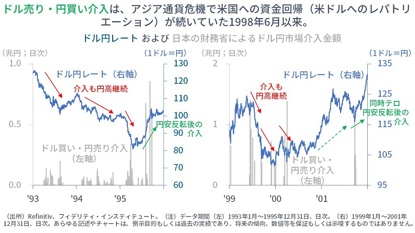ドル円レートおよび日本の財務省によるドル円市場介入金額（1993年～2001年）