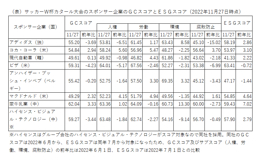 ※（表）サッカーW杯カタール大会のスポンサー企業のGCスコアとESGスコア