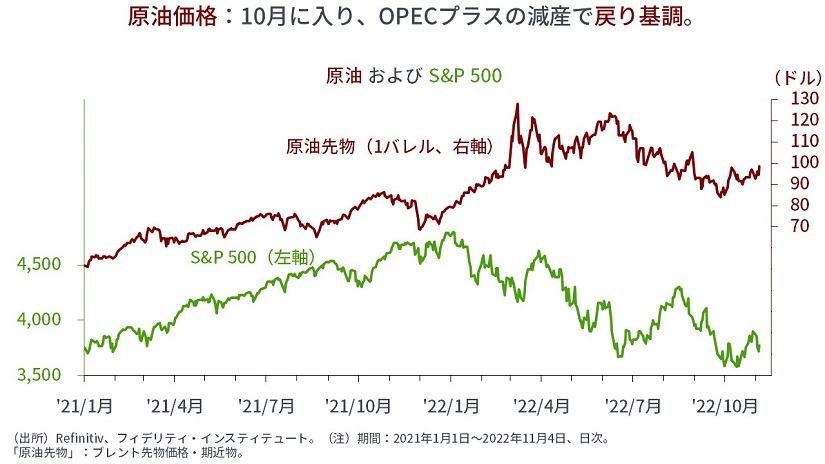 原油およびS&P500