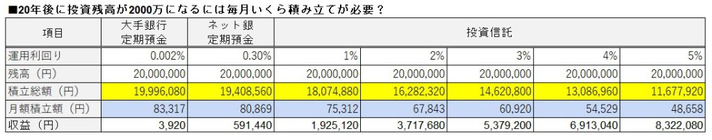 運用別の必要積立額