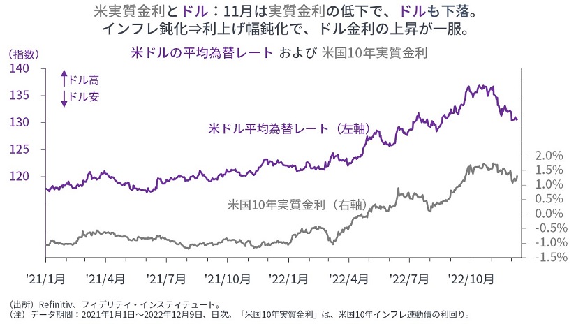 ※米ドルの平均為替レートおよび米国10年実質金利