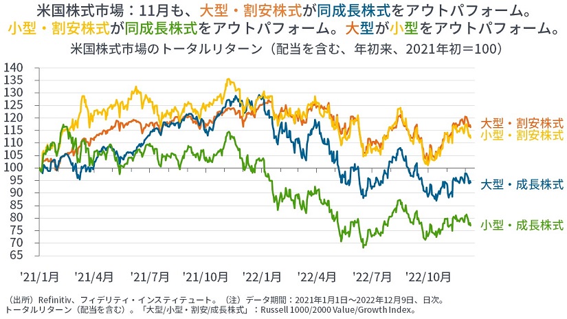 ※米国株式市場のトータルリターン（配当を含む、2021年初を100として指数化）