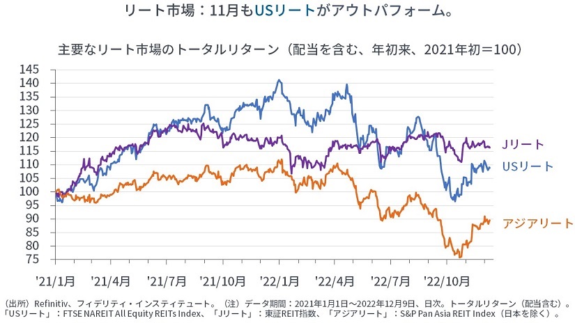 ※主要なリート市場のトータルリターン（配当を含む、2021年初を100として指数化）