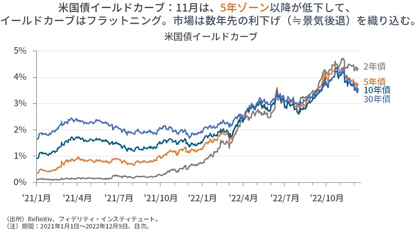 ※米国債イールドカーブ