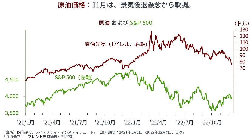 ※原油およびS&P500