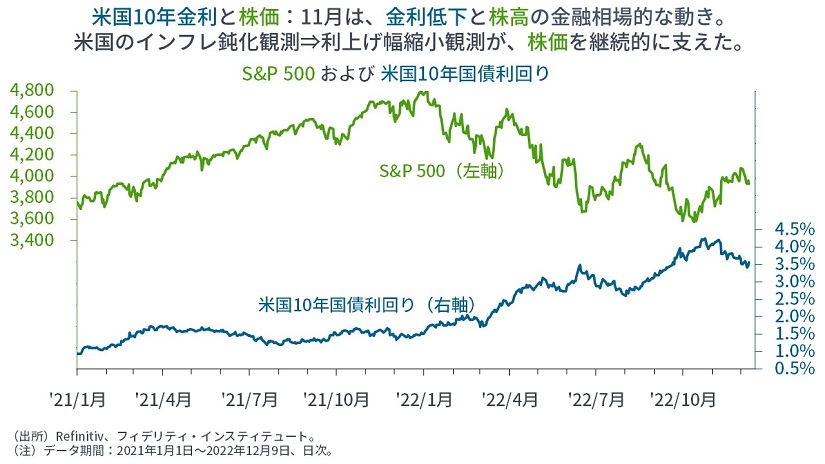 ※S&P500および米国10年国債利回り