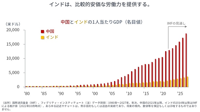 ※インドと中国の1人当たりGDP（名目値）