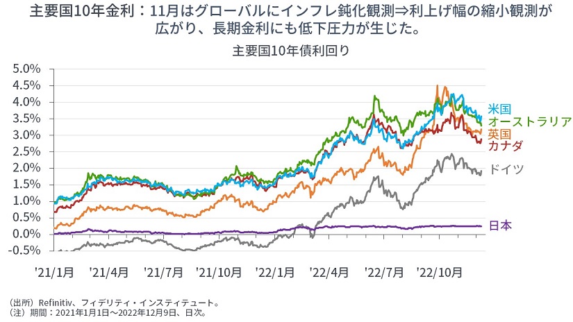 ※主要国10年債利回り