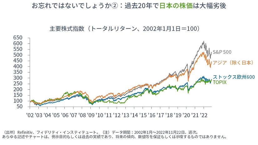 ※主要株式指数（トータルリターン、2002年1月1日を100として指数化）