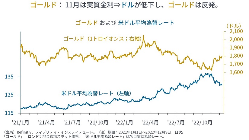 ※ゴールドおよび米ドル平均為替レート