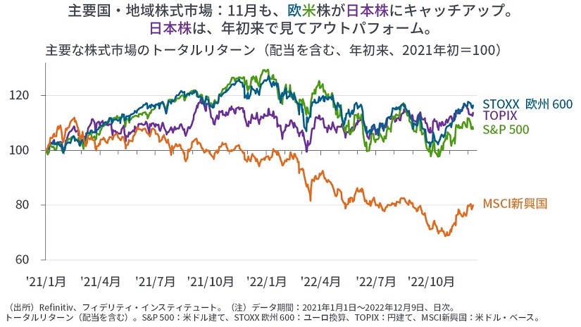 ※主要な株式市場のトータルリターン（配当を含む、2021年初を100として指数化）