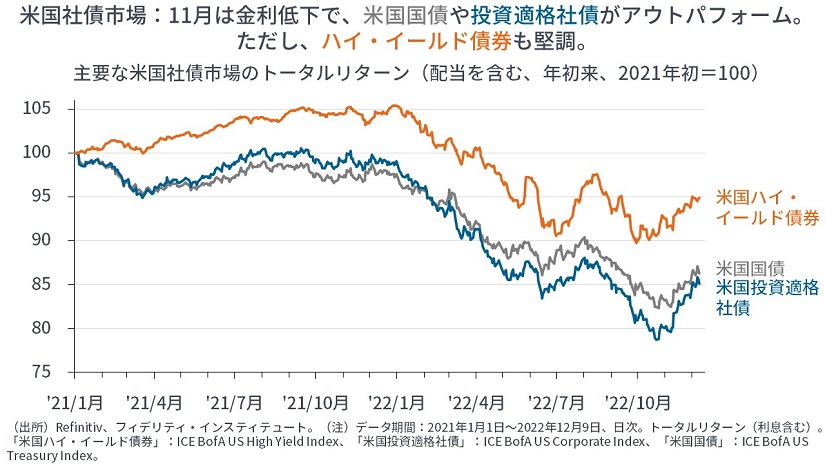 ※主要な米国社債市場のトータルリターン（配当を含む、2021年初を100として指数化）