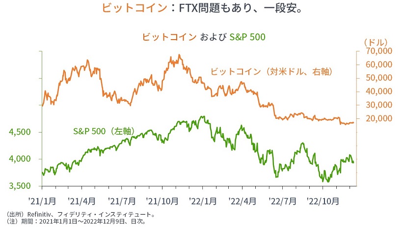 ※ビットコインおよびS&P500