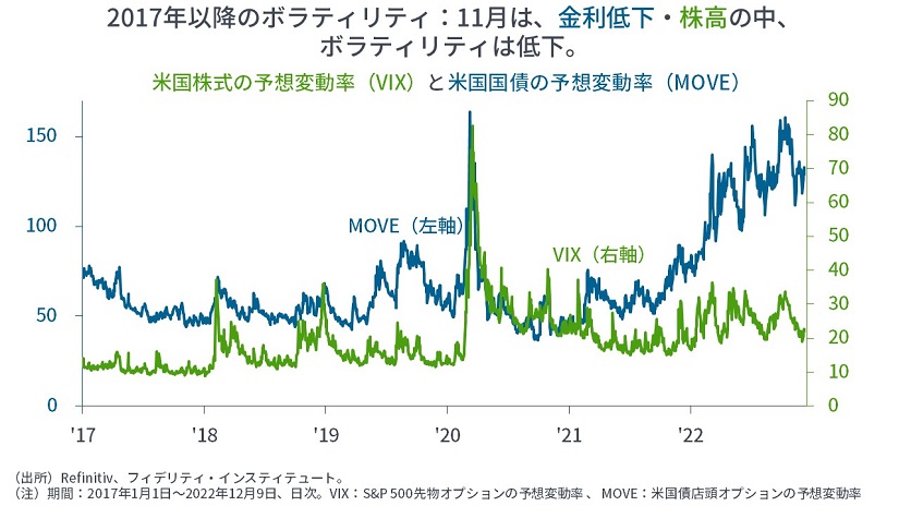 ※米国株式の予想変動率（VIX）と米国国債の予想変動率（MOVE）