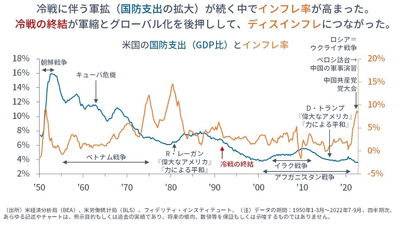 ※米国の国防支出（GDP比）とインフレ率