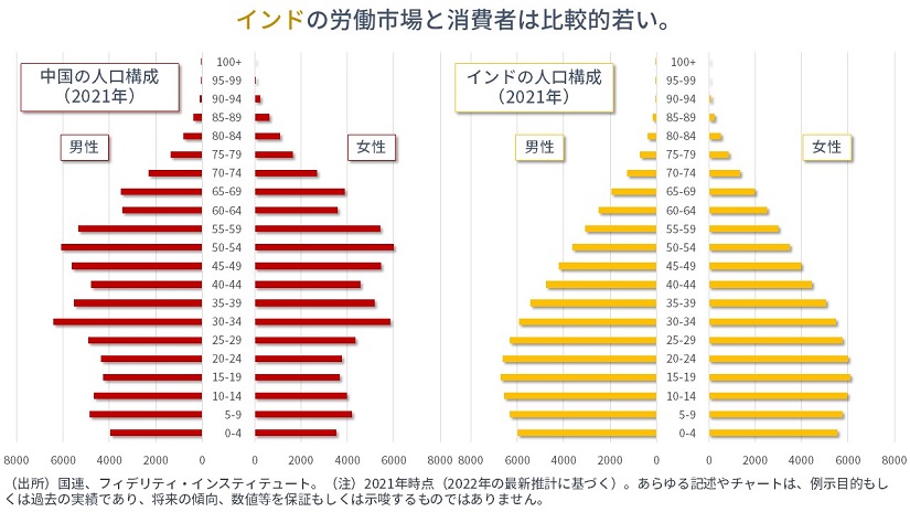 ※インドと中国の人口構成（2021年時点）