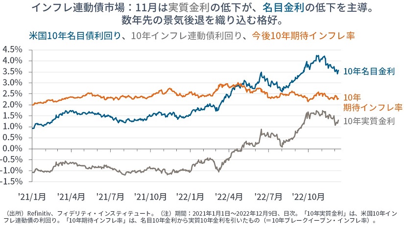 ※米国10年名目債利回り、10年インフレ連動債利回り、今後10年期待インフレ率