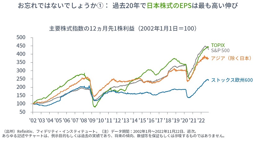 ※主要株式指数の12カ月先１株利益（2002年1月1日を100として指数化）