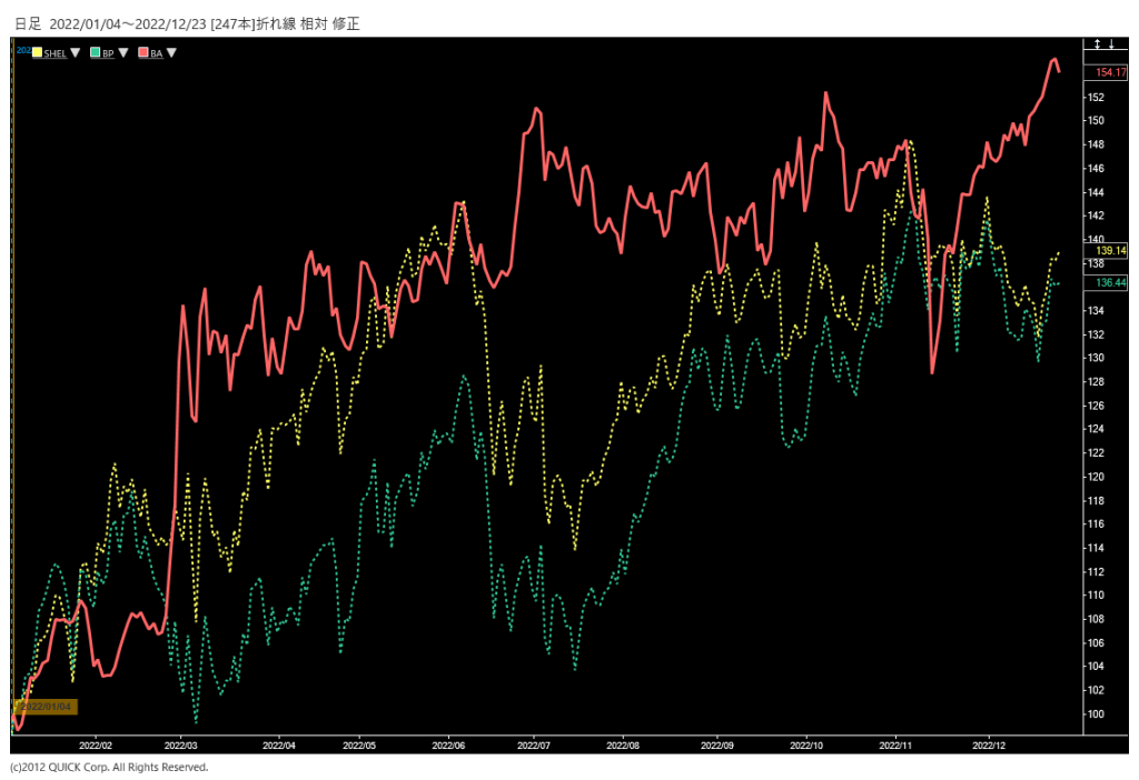 ※ＢＡＥシステムズとシェル、ＢＰの株価相対チャート