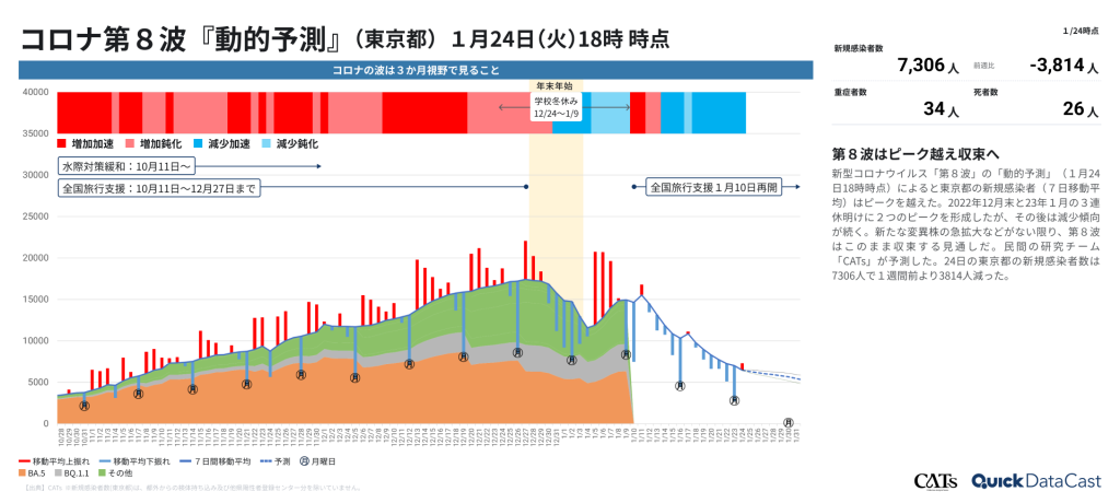 コロナ予測