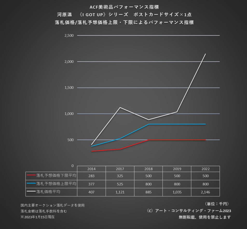 ACF美術品パフォーマンス指標