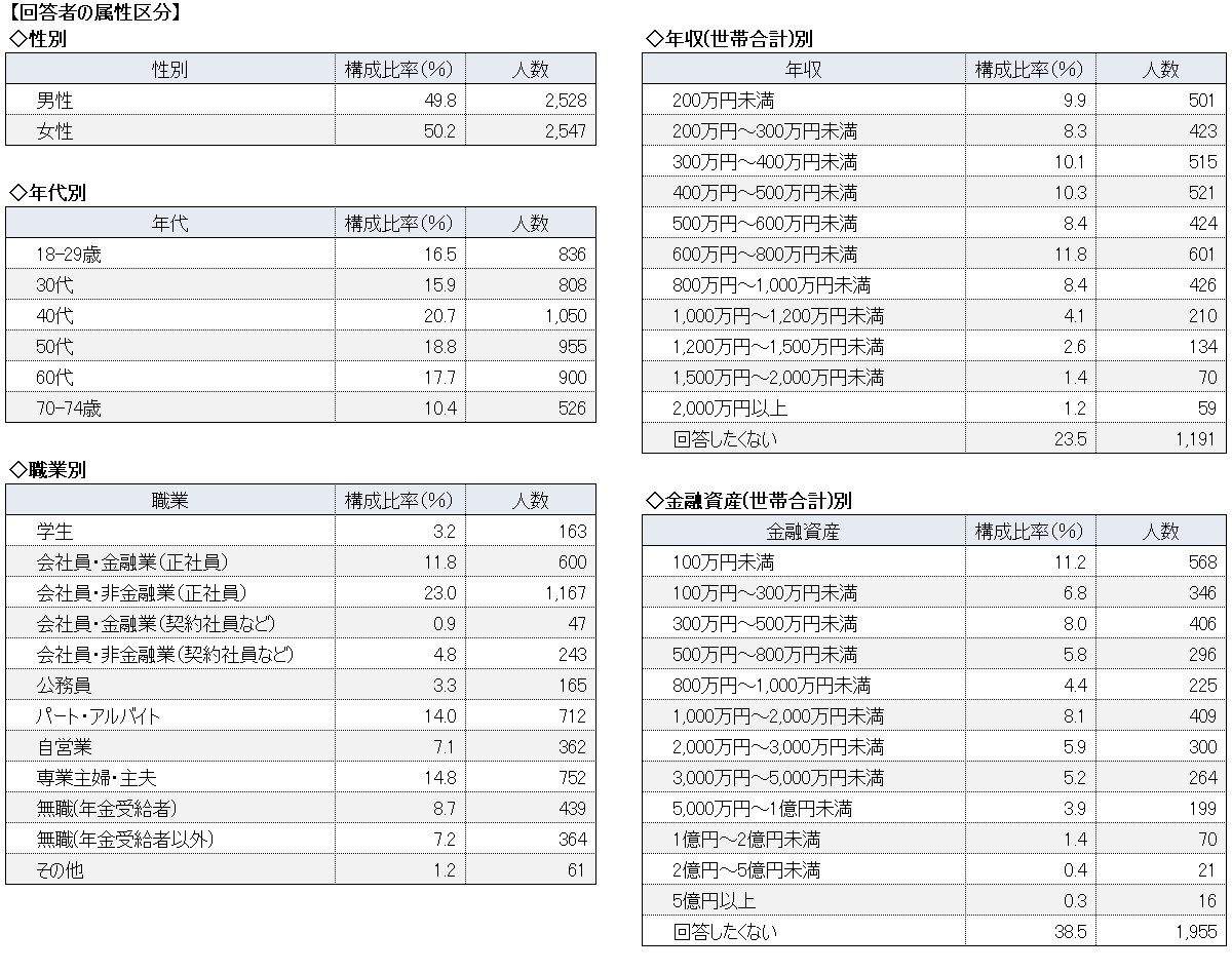 個人の資産形成に関する意識調査２０２２ - インデックスファンド