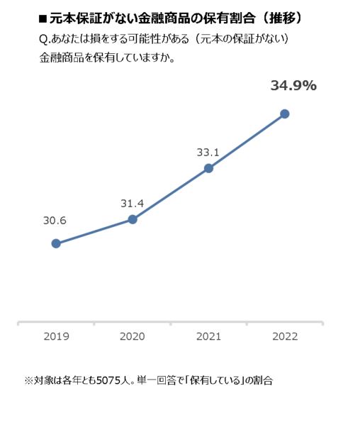 株式の保有及び運用並びにその他の投資業 販売