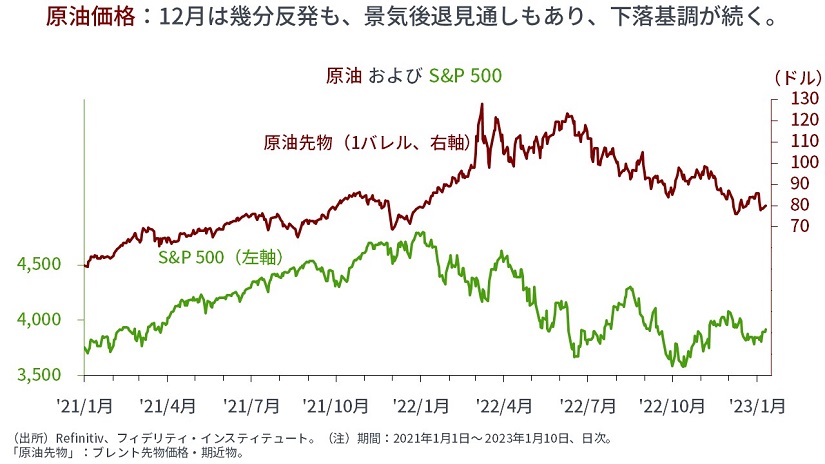 ※原油およびS&P500のチャート