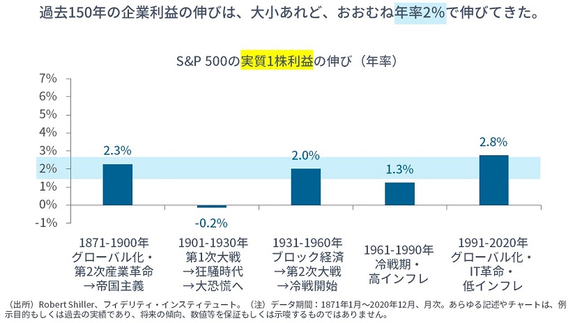 ※S&P500の実質１株利益の伸び（年率）