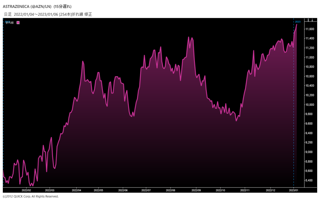 アストラゼネカの株価推移