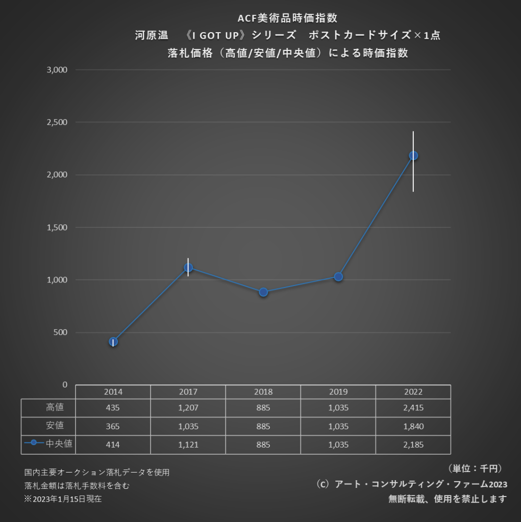 ACF美術品時価指数