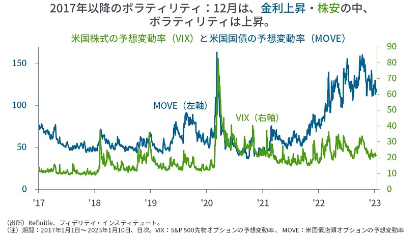 ※米国株式の予想変動率（VIX）と米国国債の予想変動率（MOVE）