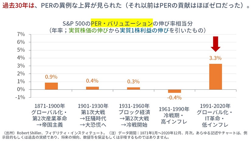※S&P500のPER・バリュエーションの伸び率相当分