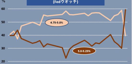 一気に増えた米「5月も利上げ」予想（チャートでズバリ